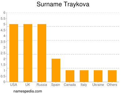 Familiennamen Traykova