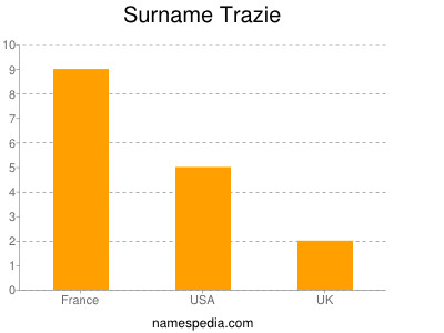 Familiennamen Trazie