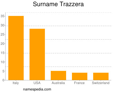 Familiennamen Trazzera