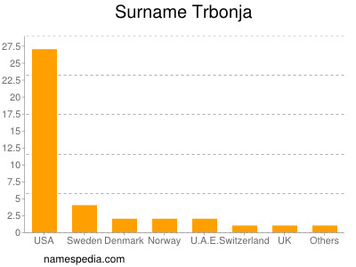 Familiennamen Trbonja