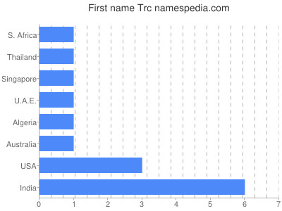 Given name Trc