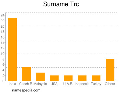Surname Trc