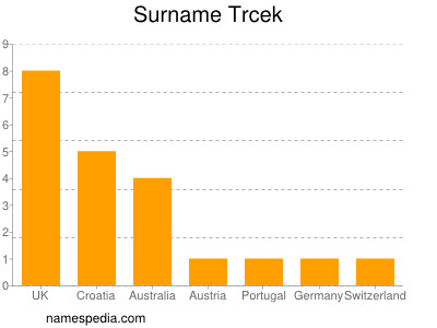 Familiennamen Trcek