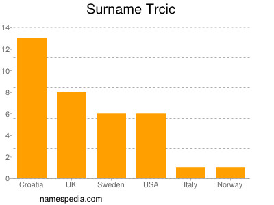 Familiennamen Trcic