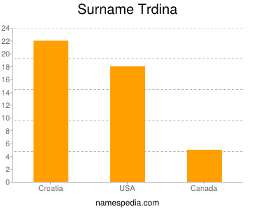 Familiennamen Trdina