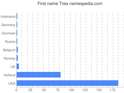 prenom Trea