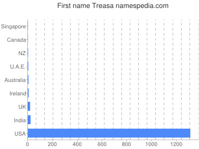 prenom Treasa