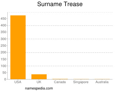 Surname Trease