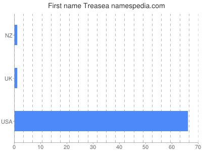 prenom Treasea