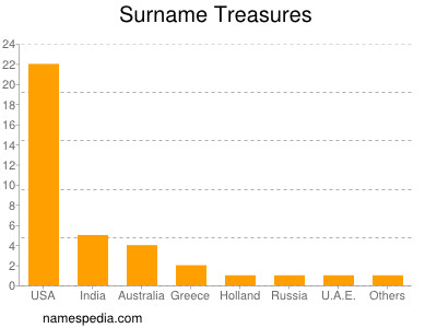 Surname Treasures