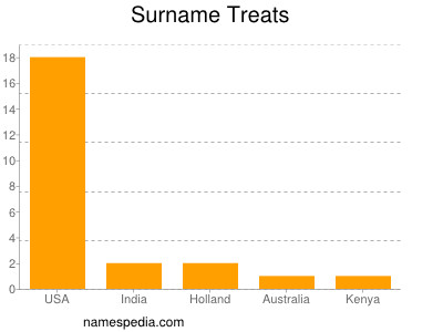 Surname Treats