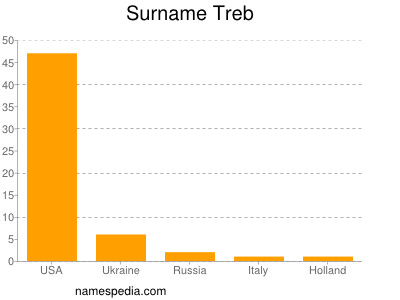 Familiennamen Treb