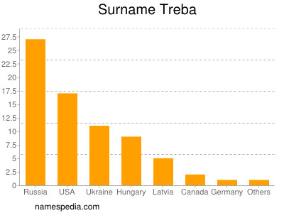 Familiennamen Treba