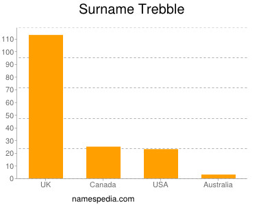 Surname Trebble