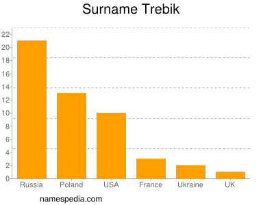 Familiennamen Trebik