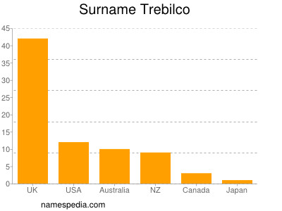 Familiennamen Trebilco