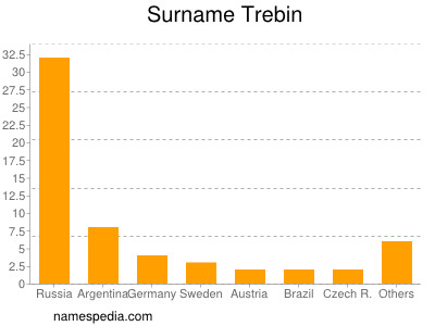 Surname Trebin
