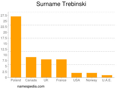 Familiennamen Trebinski