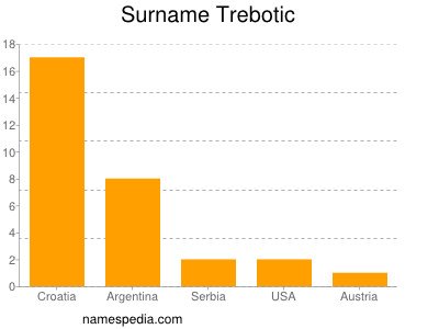 Familiennamen Trebotic