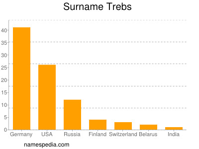 Surname Trebs