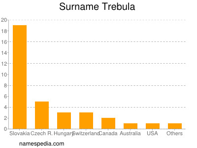 Surname Trebula