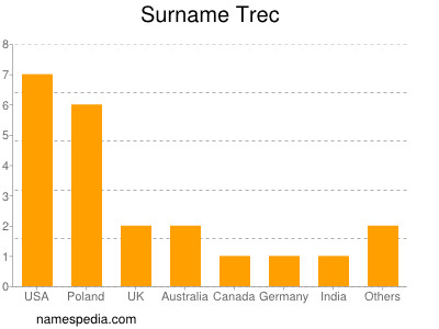 Familiennamen Trec