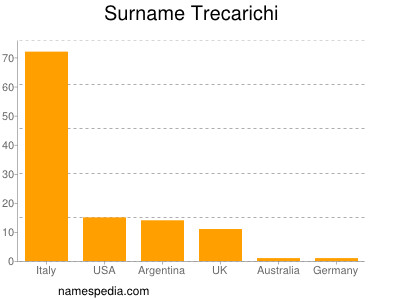 Familiennamen Trecarichi