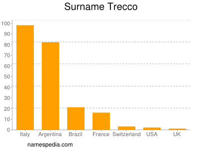 Familiennamen Trecco