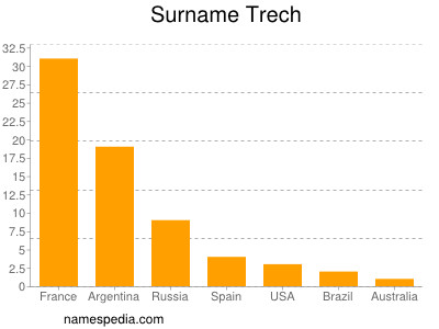 Familiennamen Trech