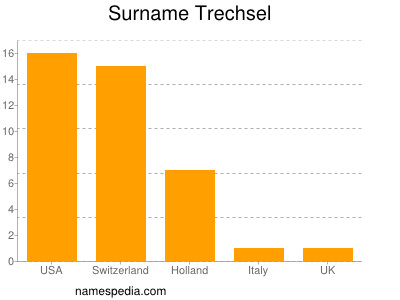 Surname Trechsel