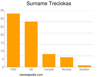 Familiennamen Treciokas