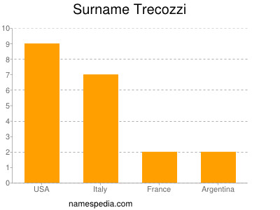 Familiennamen Trecozzi