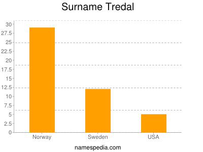 Familiennamen Tredal