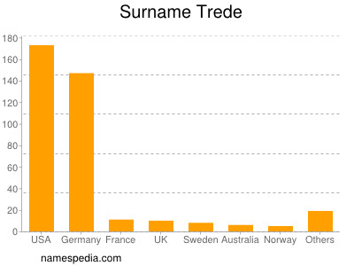 Surname Trede