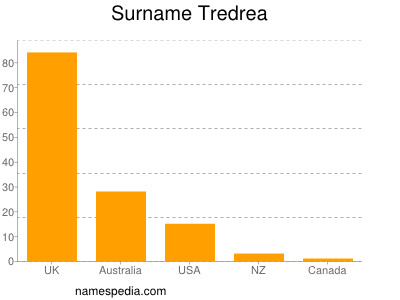 Familiennamen Tredrea