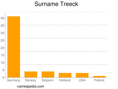 Familiennamen Treeck