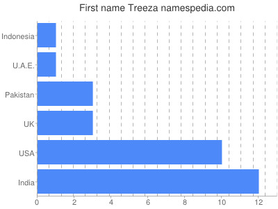 Given name Treeza