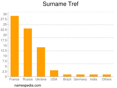 Surname Tref