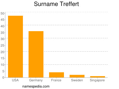 Surname Treffert