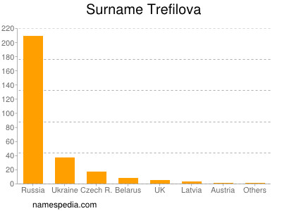 Familiennamen Trefilova