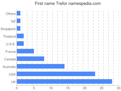 Vornamen Trefor