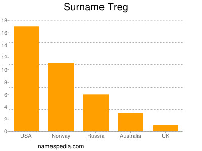 Familiennamen Treg