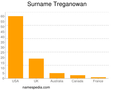 Familiennamen Treganowan