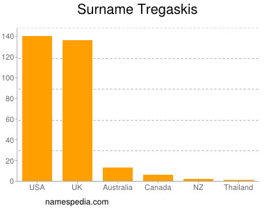 Familiennamen Tregaskis