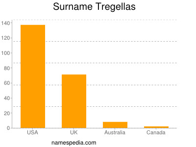 Surname Tregellas