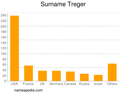 Surname Treger