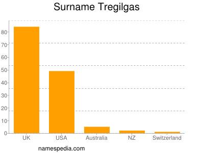 Familiennamen Tregilgas