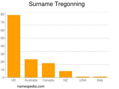 Familiennamen Tregonning