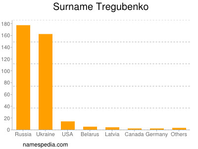 Surname Tregubenko