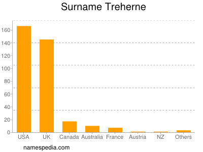 nom Treherne